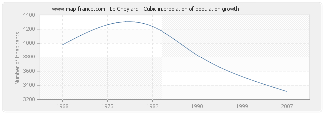Le Cheylard : Cubic interpolation of population growth